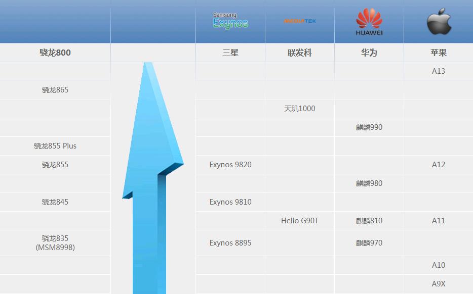 高通骁龙最新处理器排名及技术影响力概览